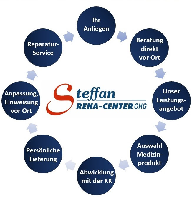 Kreislauf - Rehatechnik Verleih & Pflegehilfsmittel in Berlin, Fürstenwalde & Lübben Kreislauf - Rehatechnik Verleih & Pflegehilfsmittel in Berlin, Fürstenwalde & Lübben